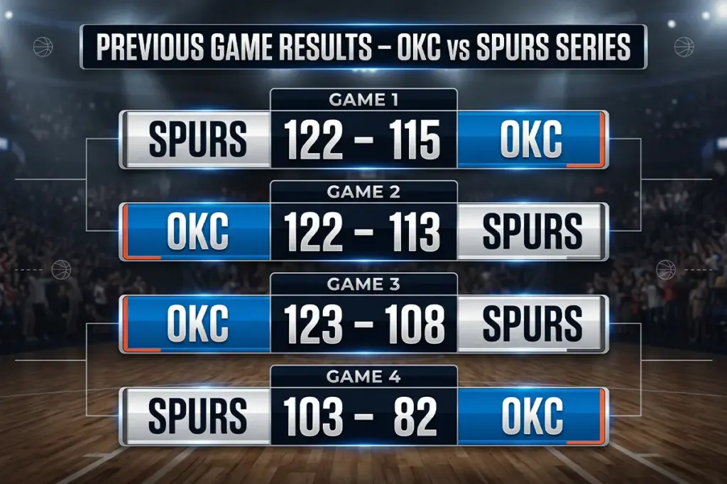 Previous Game Results – OKC vs Spurs Series