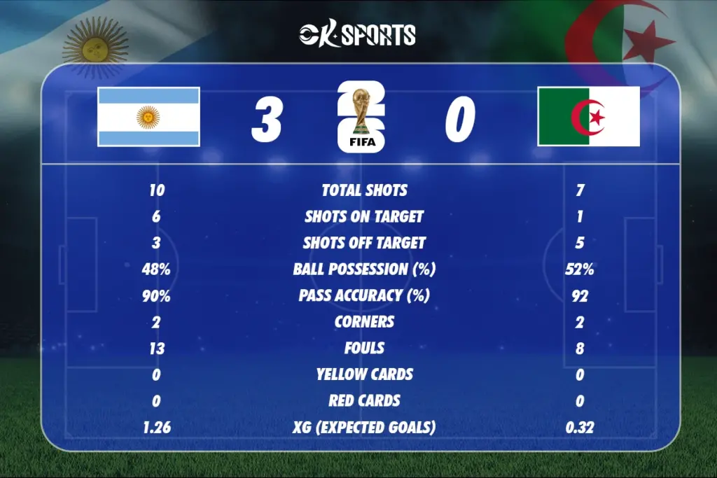 Argentina vs Algeria Match Statistics