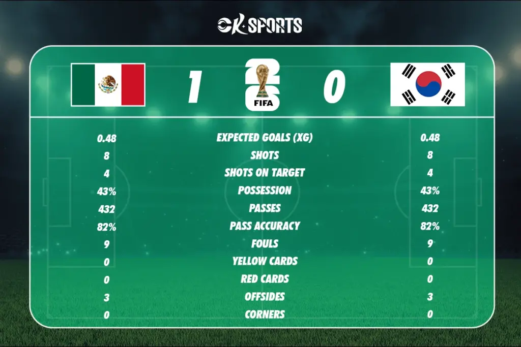 Match Statistics Mexico vs South Korea