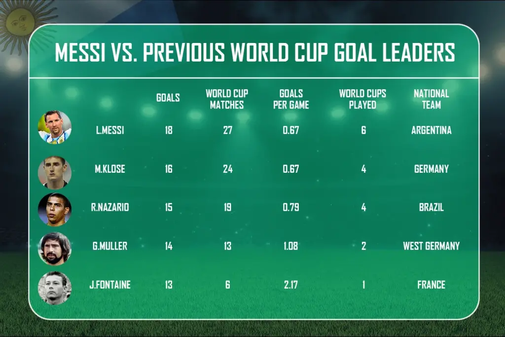 Messi vs. Previous World Cup Goal Leaders