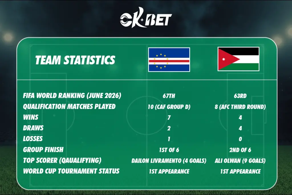 Cabo verde and jordan fifa world cup stats
